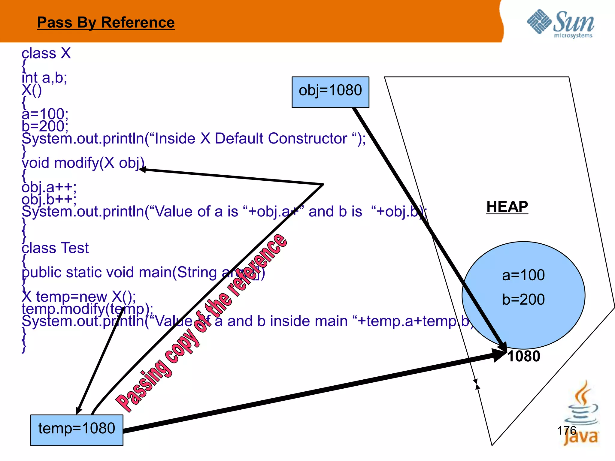 176
Pass By Reference
class X
{
int a,b;
X()
{
a=100;
b=200;
System.out.println(“Inside X Default Constructor “);
}
void modify(X obj)
{
obj.a++;
obj.b++;
System.out.println(“Value of a is “+obj.a+” and b is “+obj.b);
}
}
class Test
{
public static void main(String args[])
{
X temp=new X();
temp.modify(temp);
System.out.println(“Value of a and b inside main “+temp.a+temp.b);
}
}
temp=1080
a=100
b=200
1080
HEAP
obj=1080
 