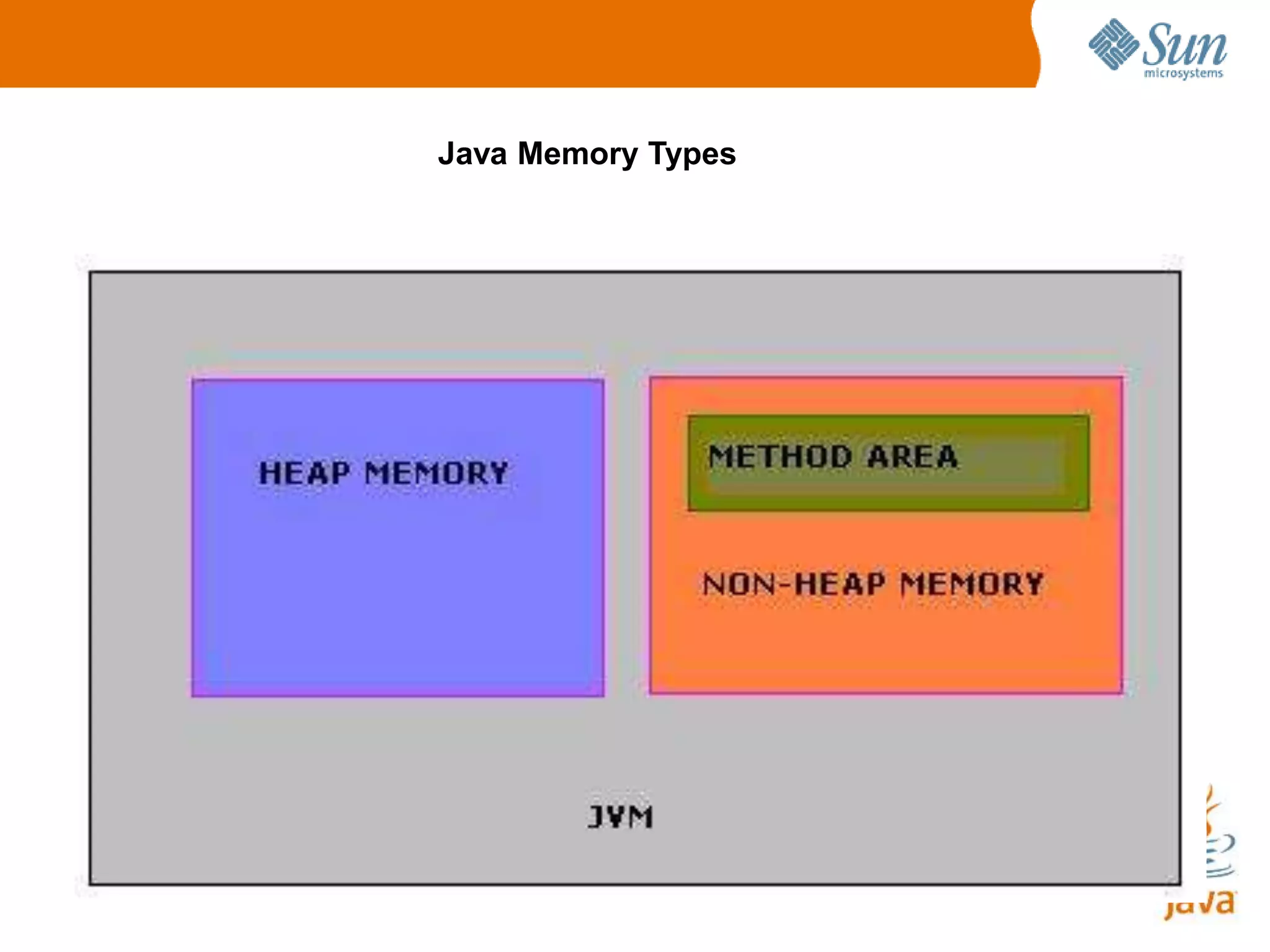 206
Java Memory Types
 