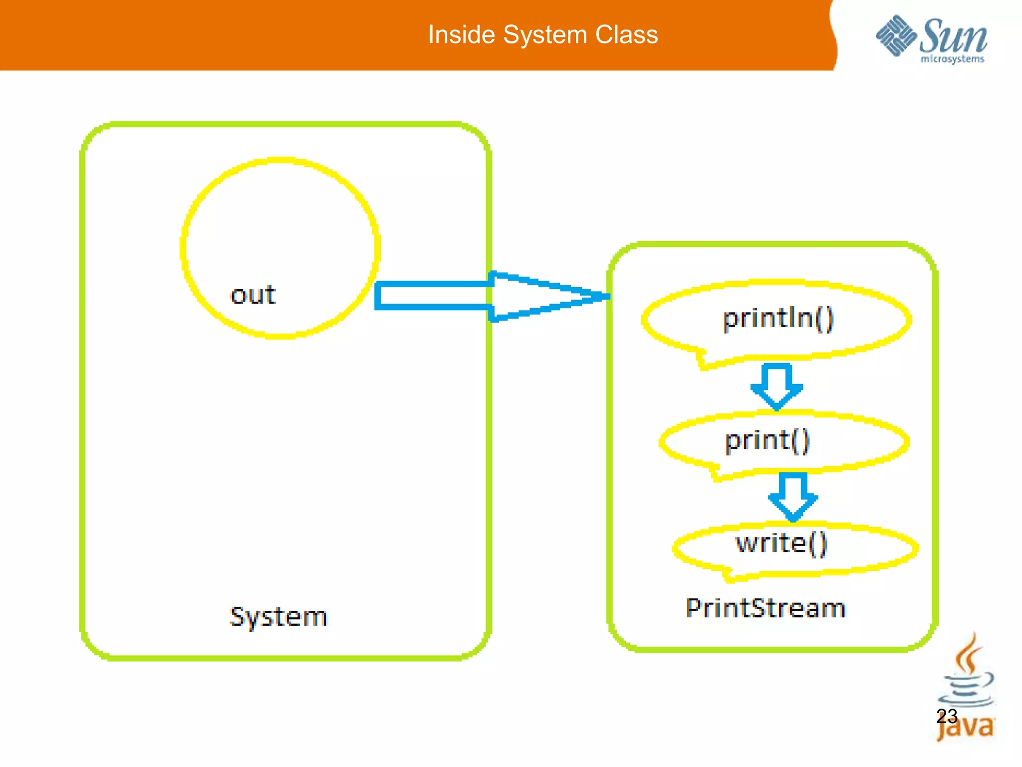 23
Inside System Class
 
