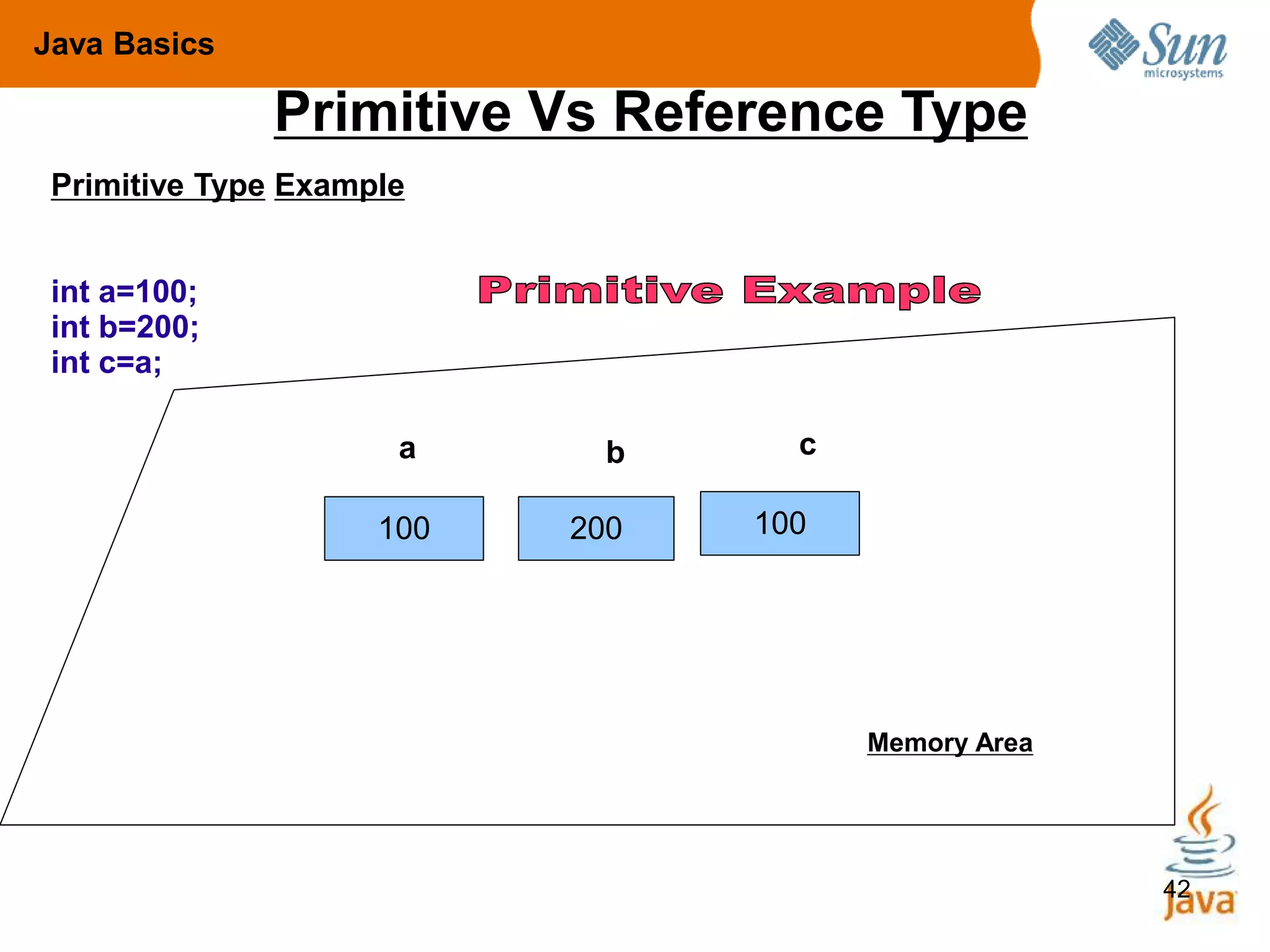 42
Primitive Type Example
int a=100;
int b=200;
int c=a;
100 200
a b
100
c
Memory Area
Java Basics
Primitive Vs Reference Type
 