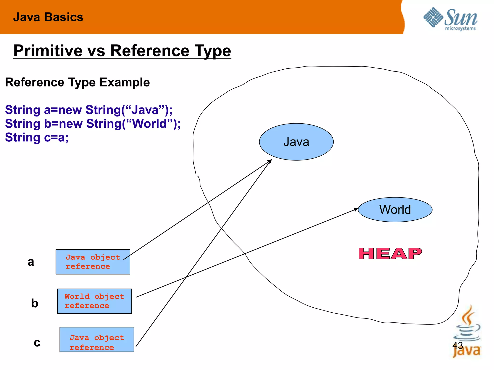 43
Java object
reference
World object
reference
Java object
reference
a
b
c
Java
World
Reference Type Example
String a=new String(“Java”);
String b=new String(“World”);
String c=a;
Java Basics
Primitive vs Reference Type
 