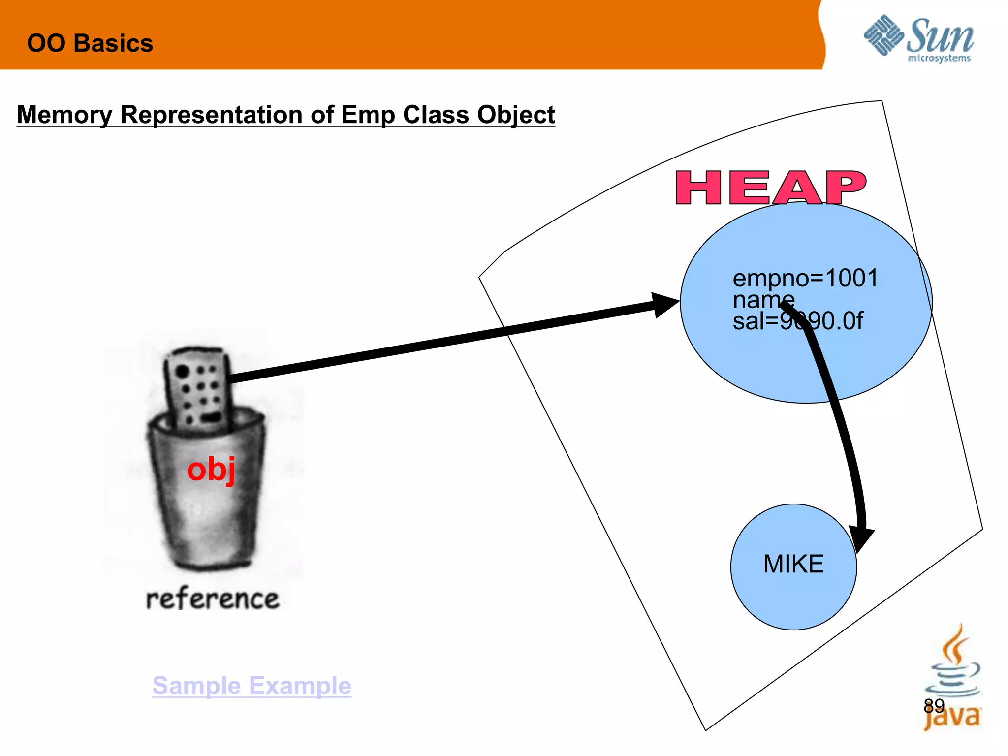 89
Memory Representation of Emp Class Object
empno=1001
name
sal=9090.0f
MIKE
obj
OO Basics
Sample Example
 