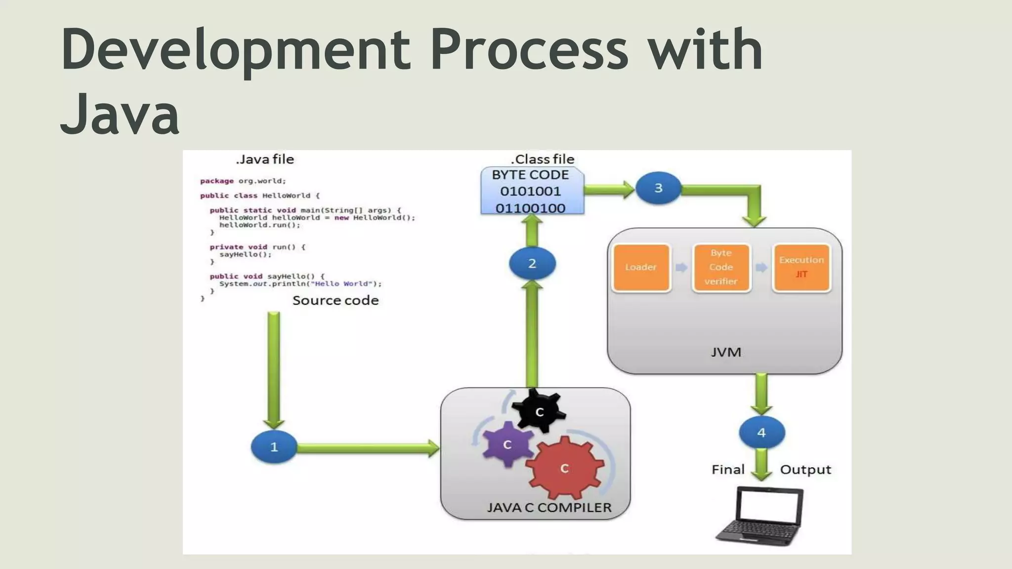 Development Process with
Java
 