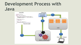 Development Process with
Java
 
