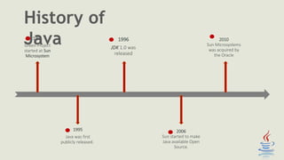 1991
Green Project
started at Sun
Microsystem
1995
Java was first
publicly released.
1996
JDK 1.0 was
released
2006
Sun started to make
Java available Open
Source.
2010
Sun Microsystems
was acquired by
the Oracle
History of
Java
 