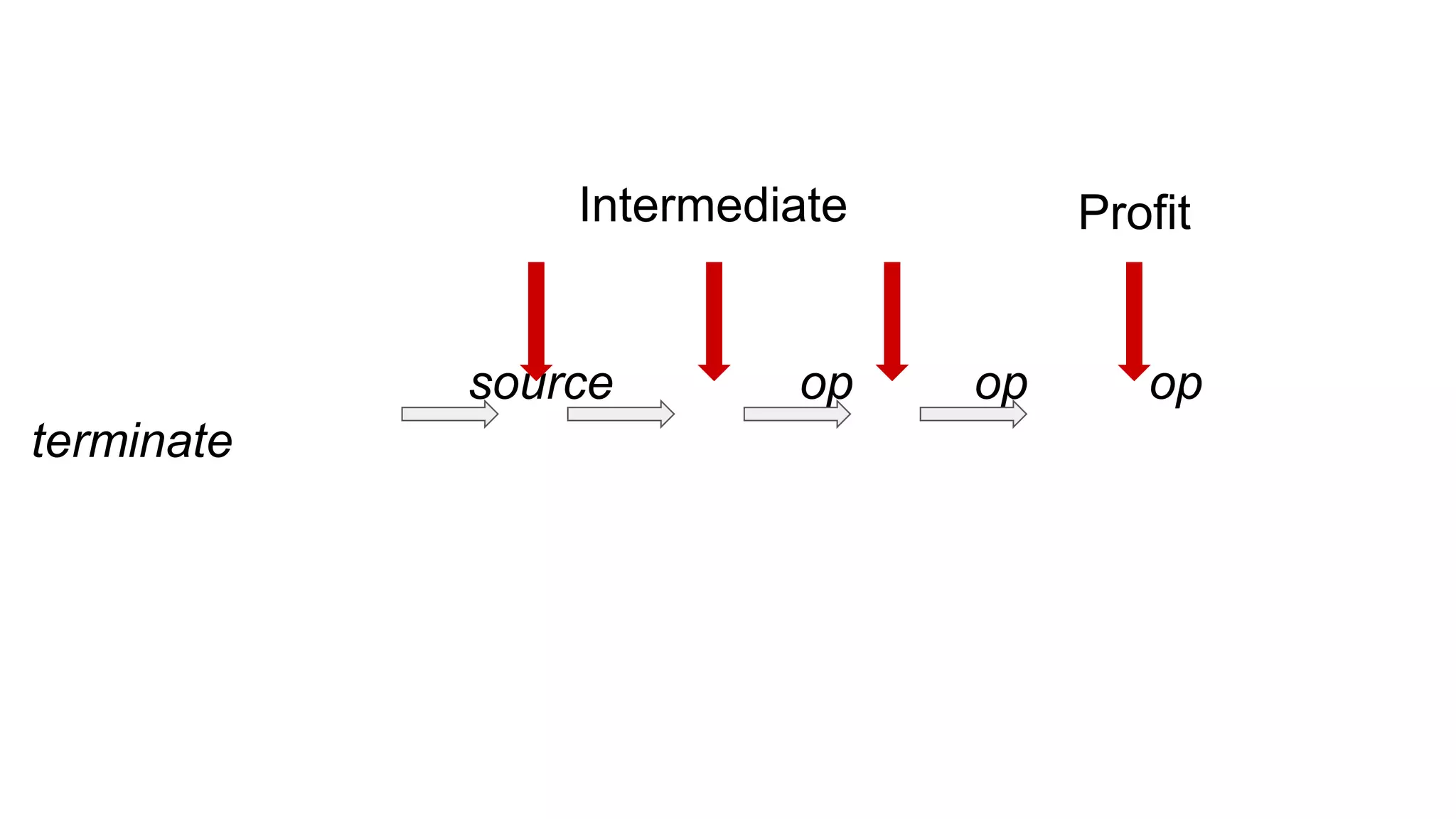 source op op op
terminate
ProfitIntermediate
 