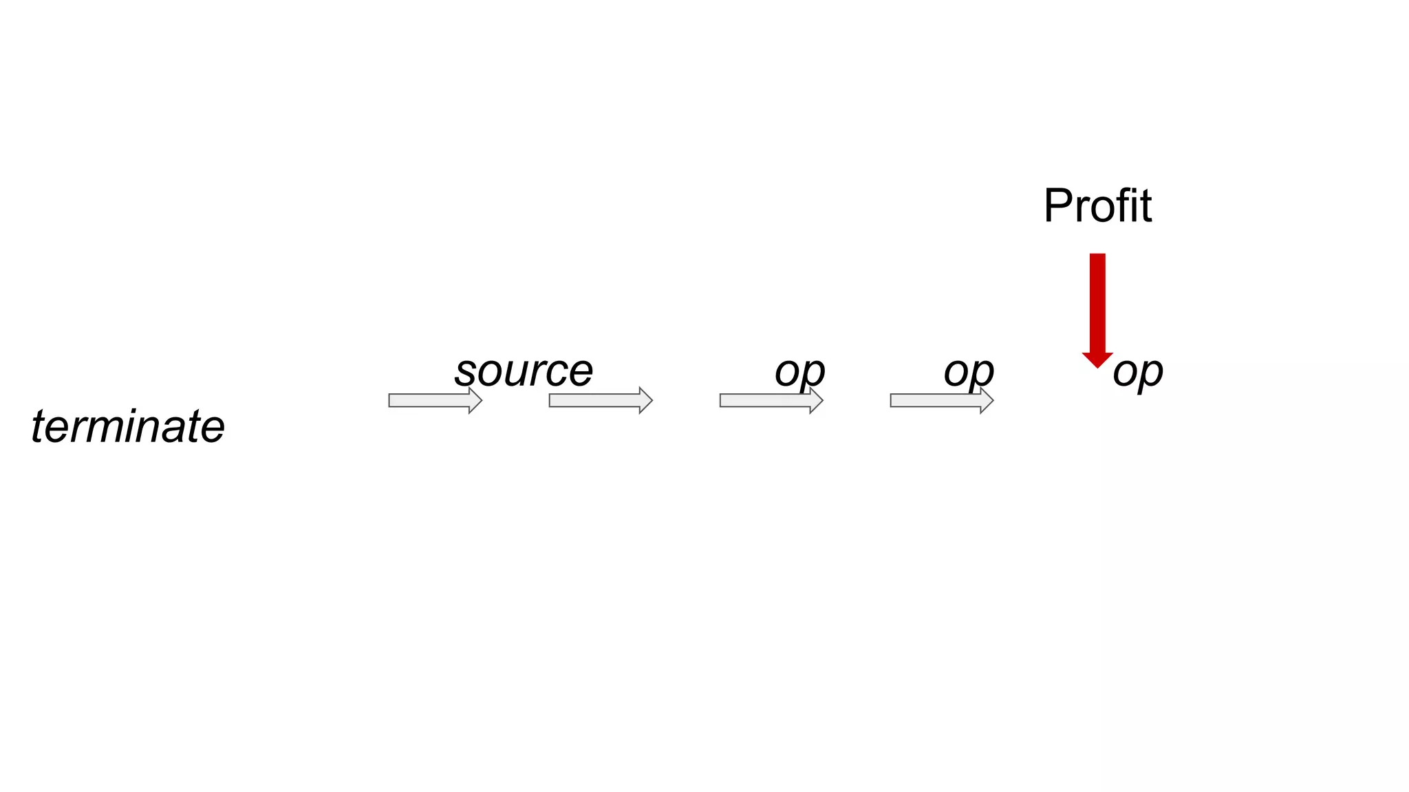 source op op op
terminate
Profit
 