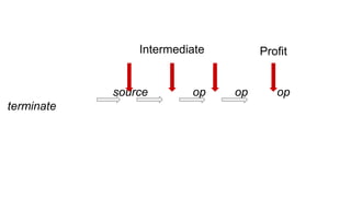 source op op op
terminate
ProfitIntermediate
 