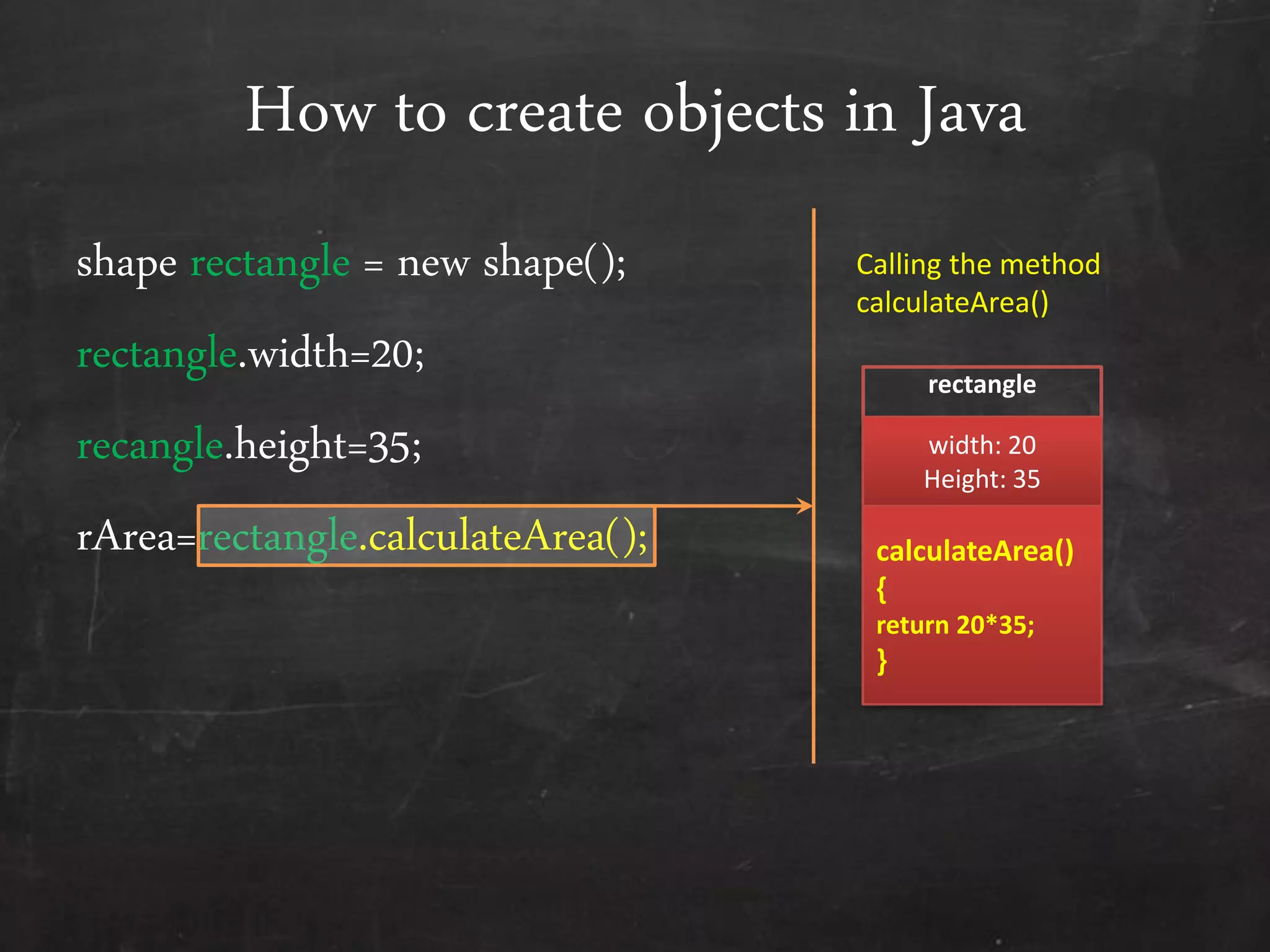 How to create objects in Java
shape rectangle = new shape();
rectangle.width=20;
recangle.height=35;
rArea=rectangle.calculateArea();
Calling the method
calculateArea()
rectangle
width: 20
Height: 35
calculateArea()
{
return 20*35;
}
 