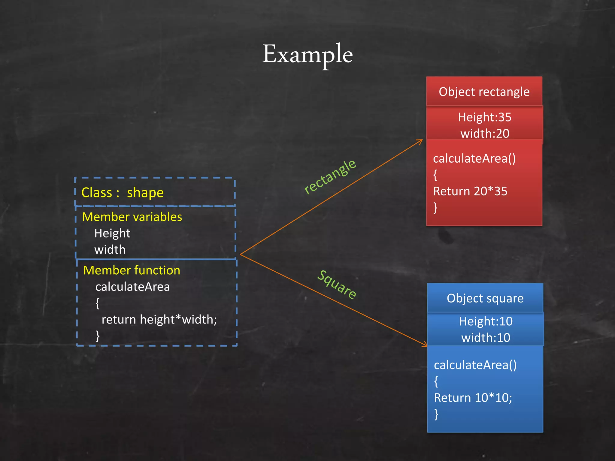 Example
Class : shape
Height:35
width:20
Object rectangle
calculateArea()
{
Return 20*35
}
Height:10
width:10
Object square
calculateArea()
{
Return 10*10;
}
Member variables
Height
width
Member function
calculateArea
{
return height*width;
}
 