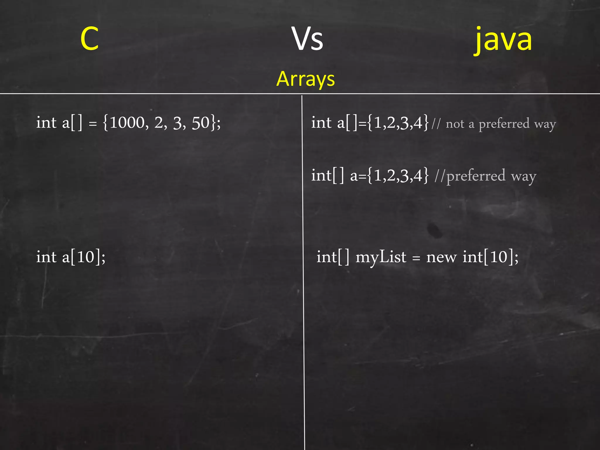 C Vs java
int a[] = {1000, 2, 3, 50};
int a[10];
int a[]={1,2,3,4}// not a preferred way
int[] a={1,2,3,4} //preferred way
int[] myList = new int[10];
Arrays
 