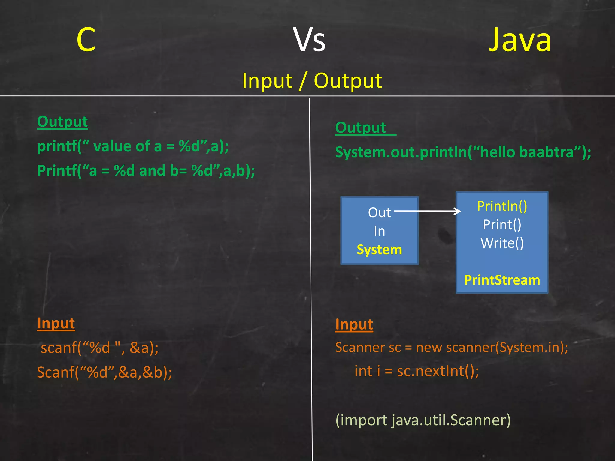 C Vs Java
Output
printf(“ value of a = %d”,a);
Printf(“a = %d and b= %d”,a,b);
Input
scanf(“%d ", &a);
Scanf(“%d”,&a,&b);
Output
System.out.println(“hello baabtra”);
Input
Scanner sc = new scanner(System.in);
int i = sc.nextInt();
(import java.util.Scanner)
Input / Output
Out
In
System
Println()
Print()
Write()
PrintStream
 