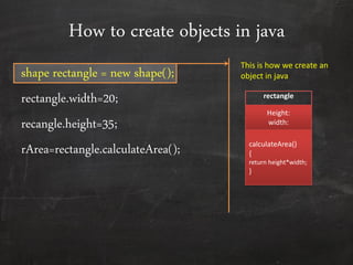 How to create objects in java
shape rectangle = new shape();
rectangle.width=20;
recangle.height=35;
rArea=rectangle.calculateArea();
This is how we create an
object in java
rectangle
Height:
width:
calculateArea()
{
return height*width;
}
 