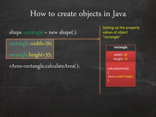 How to create objects in Java
shape rectangle = new shape();
rectangle.width=20;
recangle.height=35;
rArea=rectangle.calculateArea();
Setting up the property
values of object
“rectangle”
rectangle
width: 20
Height: 35
calculateArea()
{
return width*height;
}
 