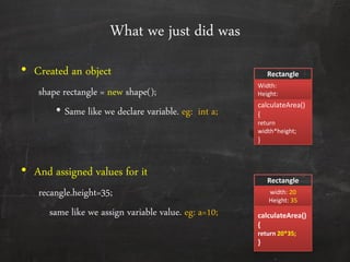 What we just did was
• Created an object
shape rectangle = new shape();
• Same like we declare variable. eg: int a;
• And assigned values for it
recangle.height=35;
same like we assign variable value. eg: a=10;
Rectangle
Width:
Height:
calculateArea()
{
return
width*height;
}
Rectangle
width: 20
Height: 35
calculateArea()
{
return 20*35;
}
 