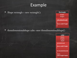 Example
• Shape rectangle = new rectangle();
• threedimensionalshape cube =new threedimensionalshape()
Rectangle
Width:
Height:
calculateArea()
{
Return width*height
}
cube
Width:
Height:
depth
calculateArea()
{
Return width*height
}
Int calculateVolume()
{
return
width*height*depth;
}
 