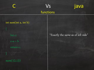 C Vs java
int sum(int a, int b)
{
Int c;
c=a + b
return c;
}
sum(12,13)
‚Exactly the same as of left side‛
functions
 