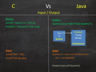 C Vs Java
Output
printf(“ value of a = %d”,a);
Printf(“a = %d and b= %d”,a,b);
Input
scanf(“%d ", &a);
Scanf(“%d”,&a,&b);
Output
System.out.println(“hello baabtra”);
Input
Scanner sc = new scanner(System.in);
int i = sc.nextInt();
(import java.util.Scanner)
Input / Output
Out
In
System
Println()
Print()
Write()
PrintStream
 