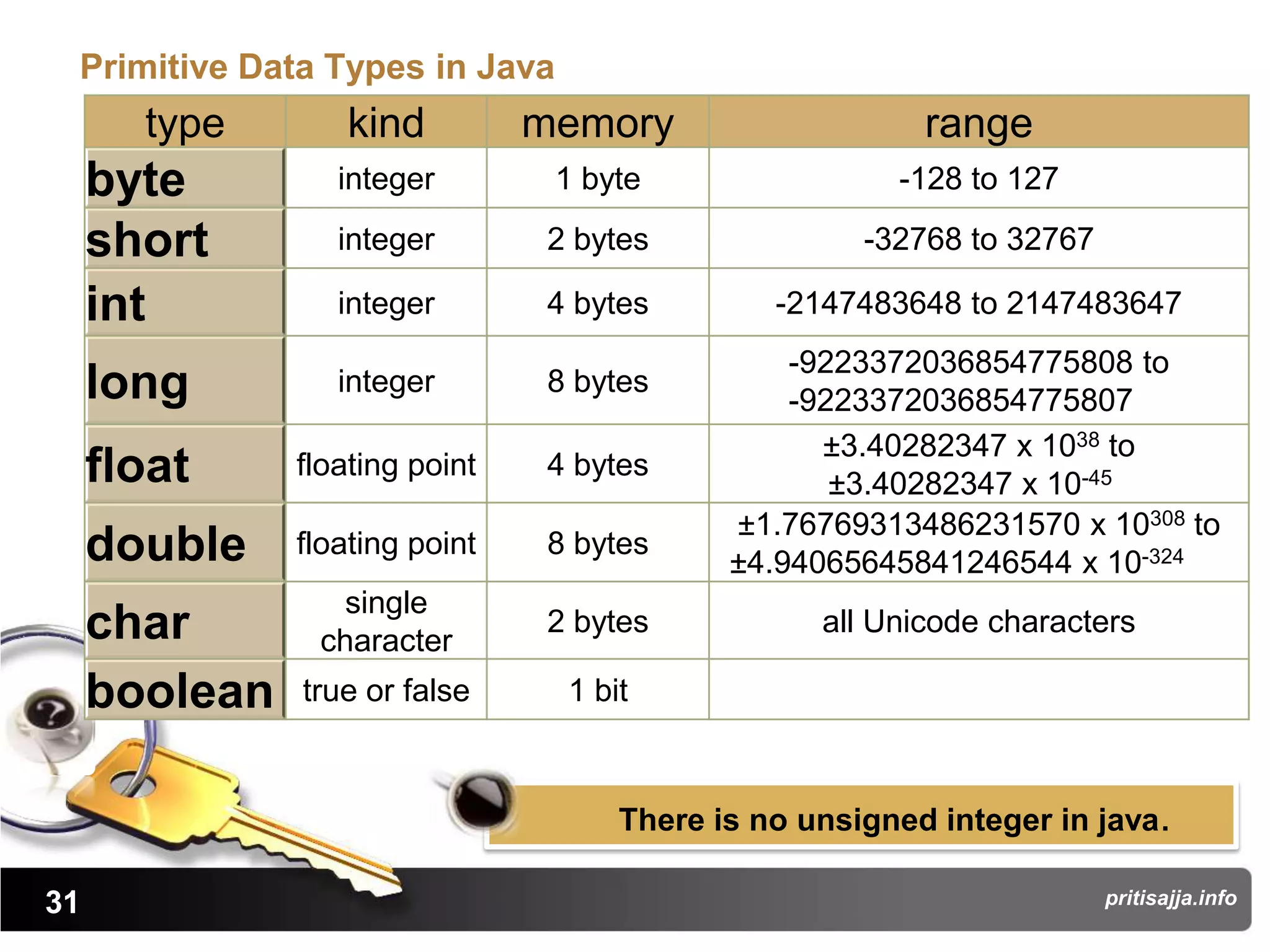 Primitive Data Types in Java
       type       kind          memory                    range
     byte         integer        1 byte                 -128 to 127

     short        integer        2 bytes              -32768 to 32767

     int          integer        4 bytes        -2147483648 to 2147483647
                                                 -9223372036854775808 to
     long         integer        8 bytes
                                                 -9223372036854775807
                                                   ±3.40282347 x 1038 to
     float     floating point    4 bytes
                                                    ±3.40282347 x 10-45
                                             ±1.76769313486231570 x 10308 to
     double    floating point    8 bytes
                                             ±4.94065645841246544 x 10-324
                  single
     char       character
                                 2 bytes           all Unicode characters

     boolean   true or false      1 bit



                                      There is no unsigned integer in java.

31                                                                      pritisajja.info
 