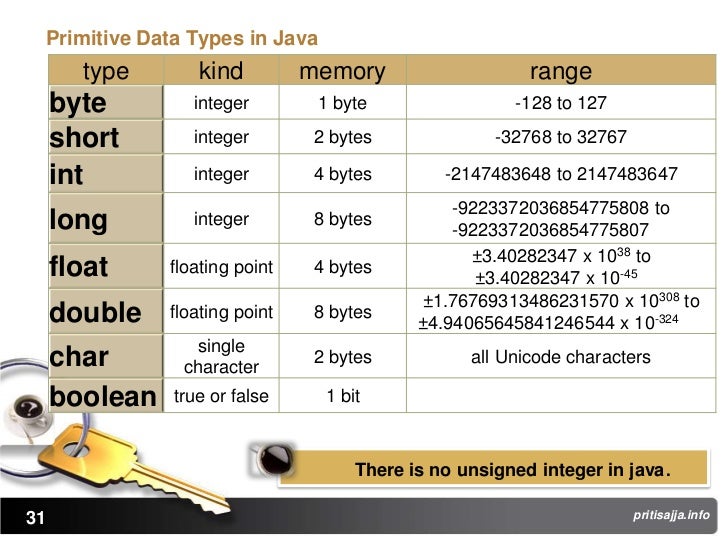 Introduction to java by priti sajja