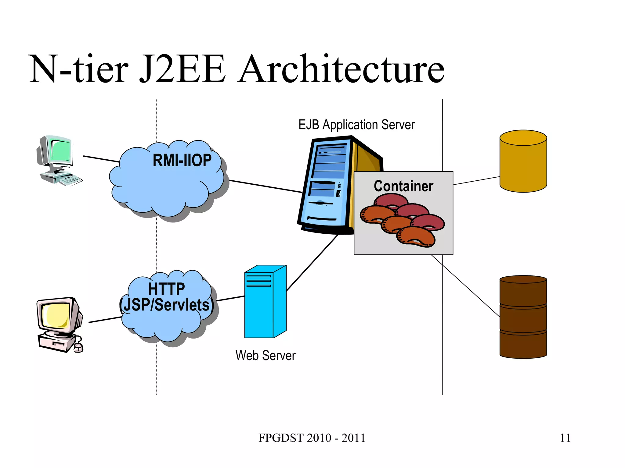 N-tier J2EE Architecture RMI-IIOP HTTP (JSP/Servlets) ‏ EJB Application Server Web Server Container 