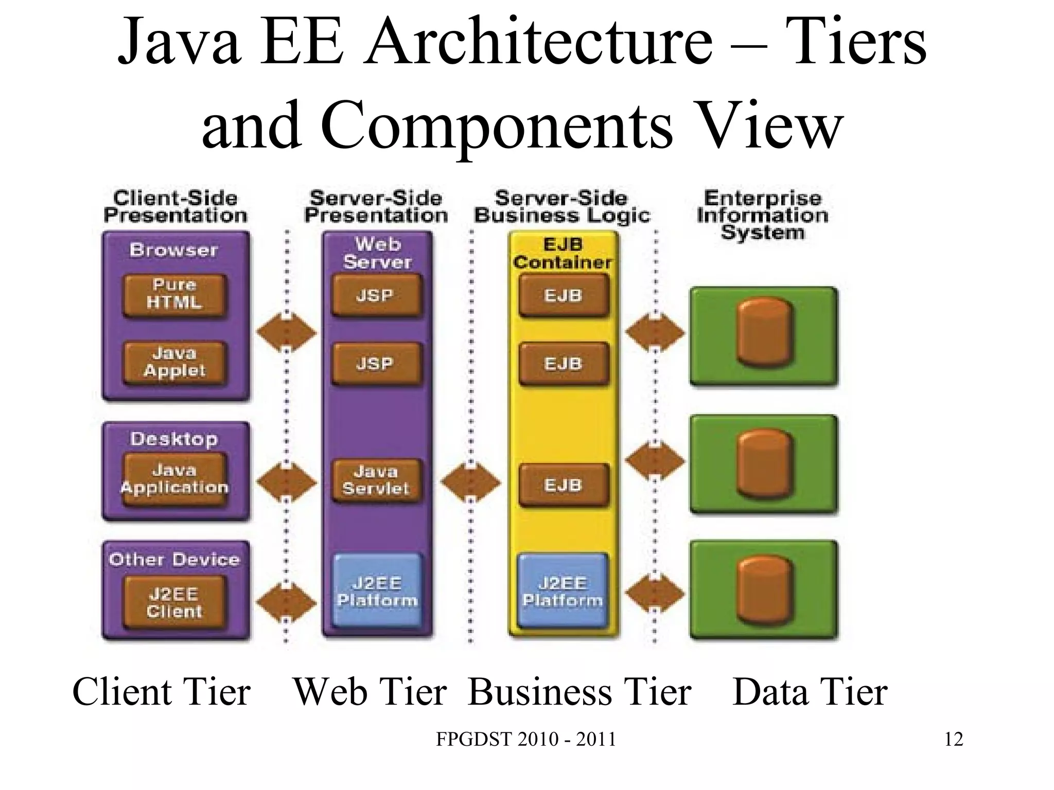 Java EE Architecture – Tiers and Components View Client Tier  Web Tier  Business Tier  Data Tier 