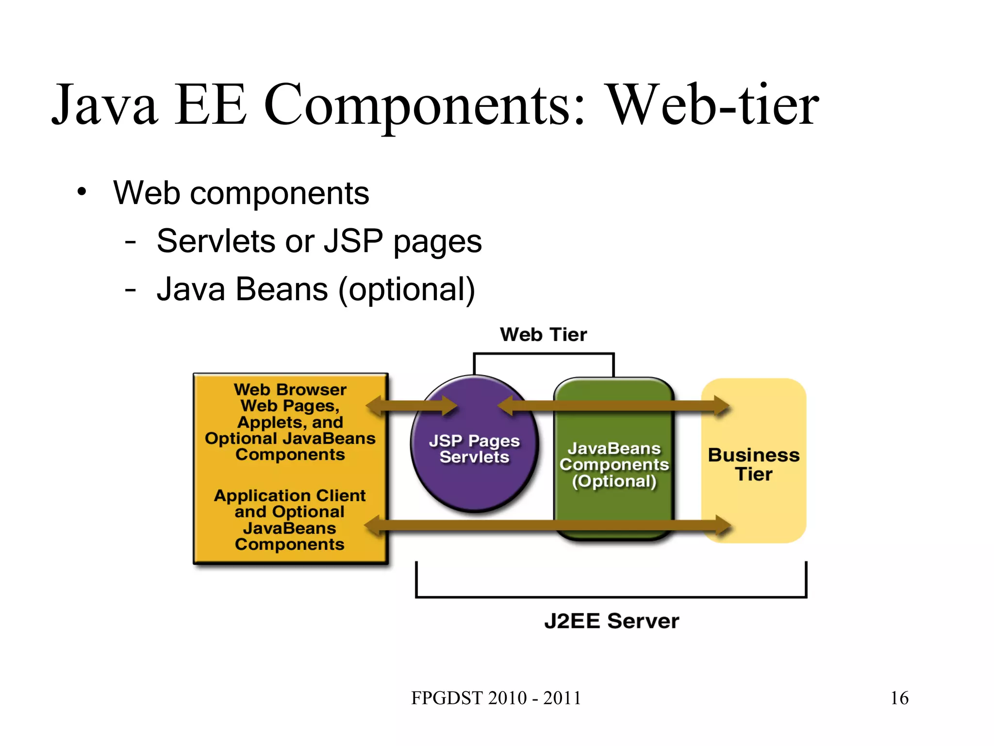 Java EE Components: Web-tier Web components Servlets or JSP pages Java Beans (optional) ‏ 