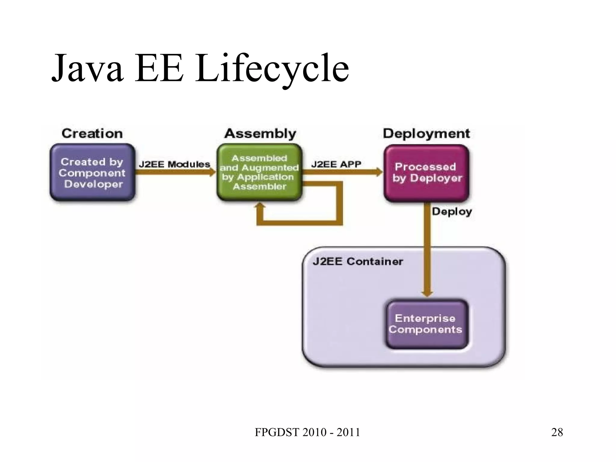 Java EE Lifecycle 