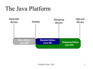 The Java Platform Micro Edition (Java ME) ‏ Enterprise Edition (Java EE)  Standard Edition (Java SE) ‏ Hand-held devices Desktop High-end Servers Workgroup Servers 