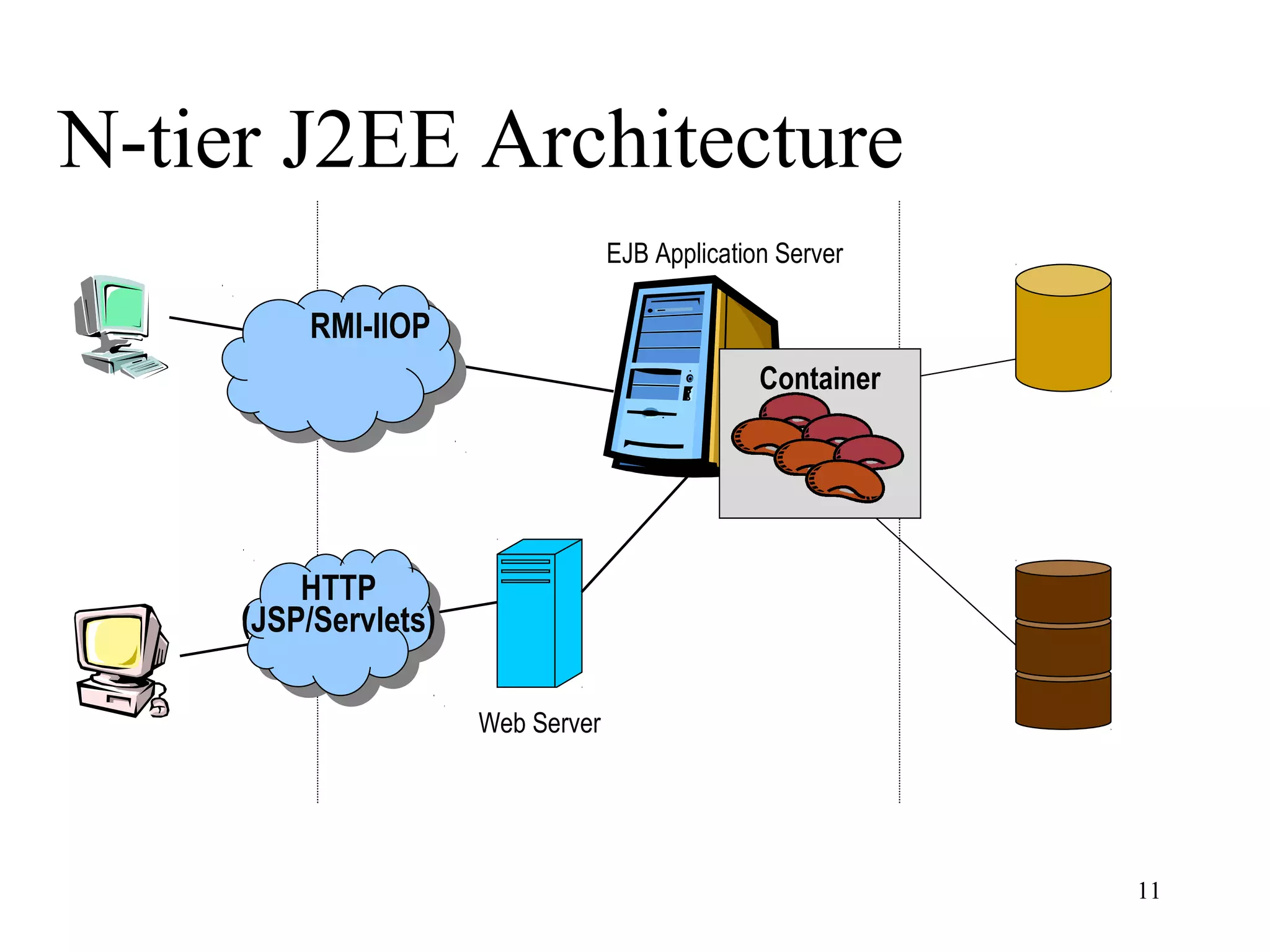 N-tier J2EE Architecture
                                   EJB Application Server

         RMI-IIOP
                                                 Container




         HTTP
     (JSP/Servlets)

                      Web Server




                                                             11
 