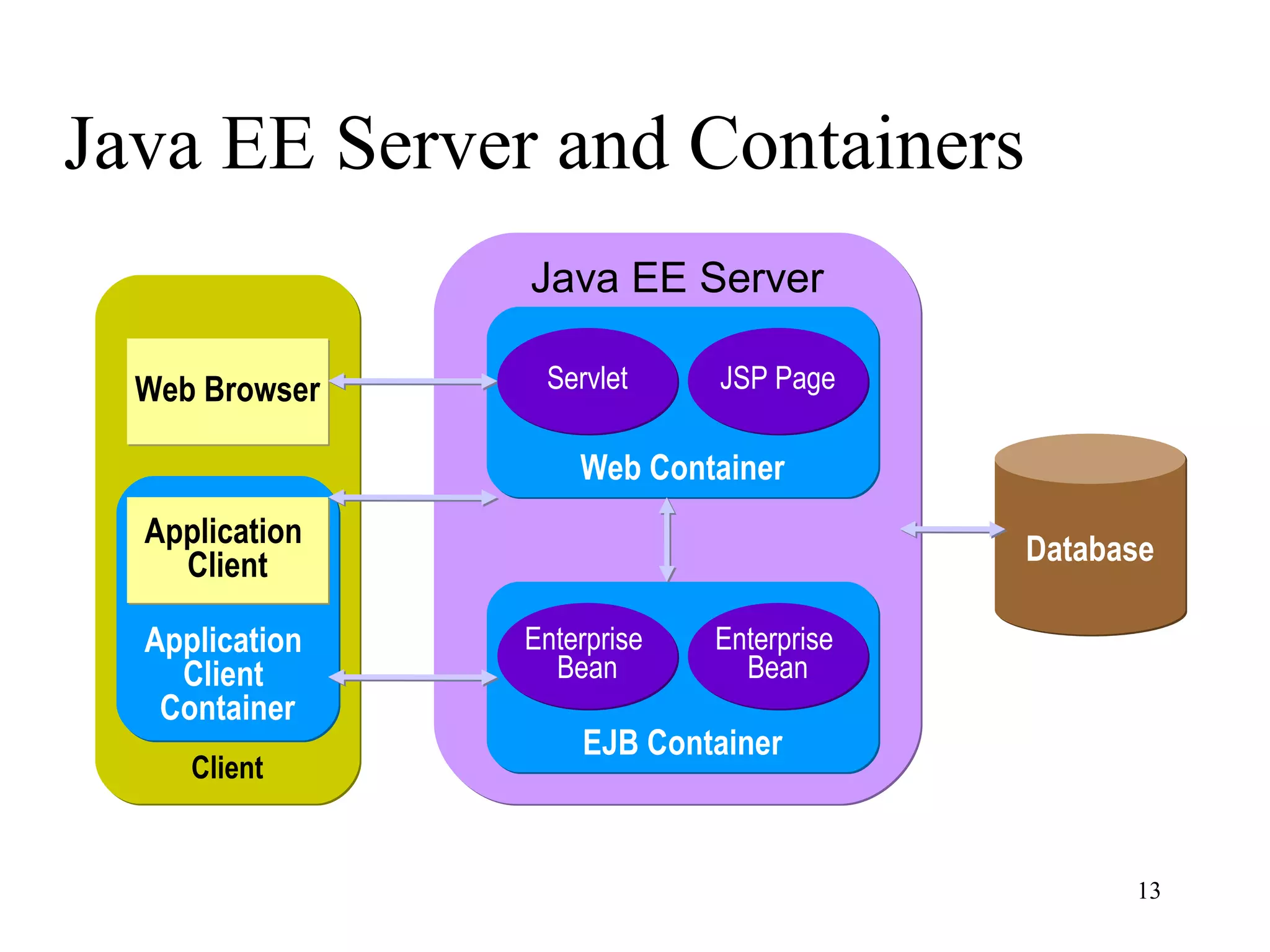 Java EE Server and Containers
                Java EE Server

  Web Browser    Servlet     JSP Page

                    Web Container
  Application
    Client                                Database

  Application   Enterprise   Enterprise
    Client        Bean         Bean
   Container
                    EJB Container
     Client


                                                13
 