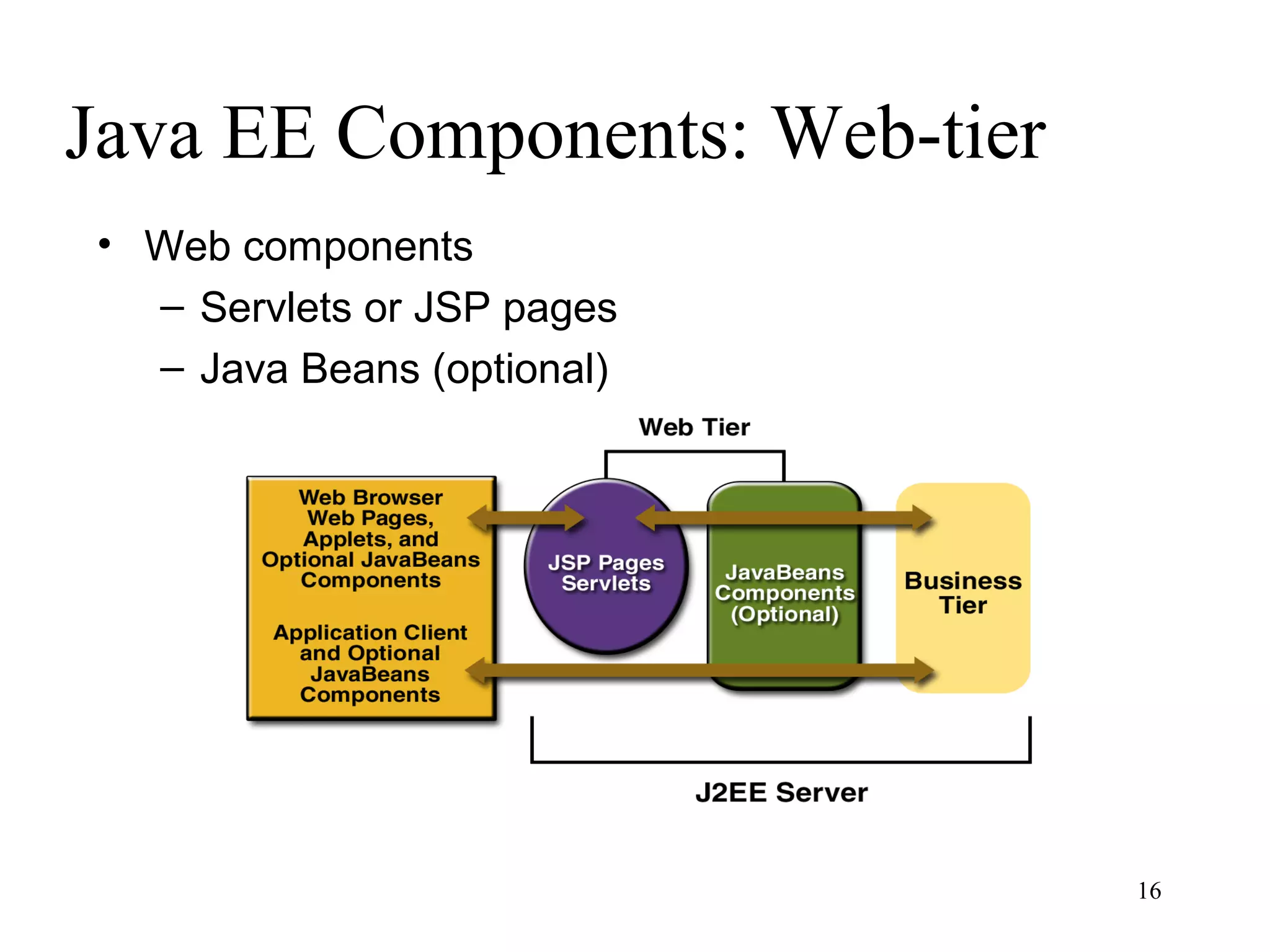 Java EE Components: Web-tier
• Web components
  – Servlets or JSP pages
  – Java Beans (optional)




                               16
 