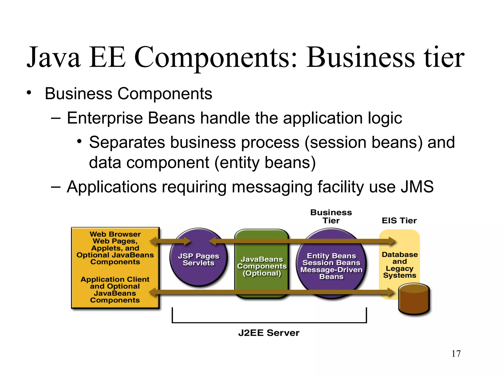 Java EE Components: Business tier
• Business Components
   – Enterprise Beans handle the application logic
      • Separates business process (session beans) and
        data component (entity beans)
   – Applications requiring messaging facility use JMS




                                                     17
 