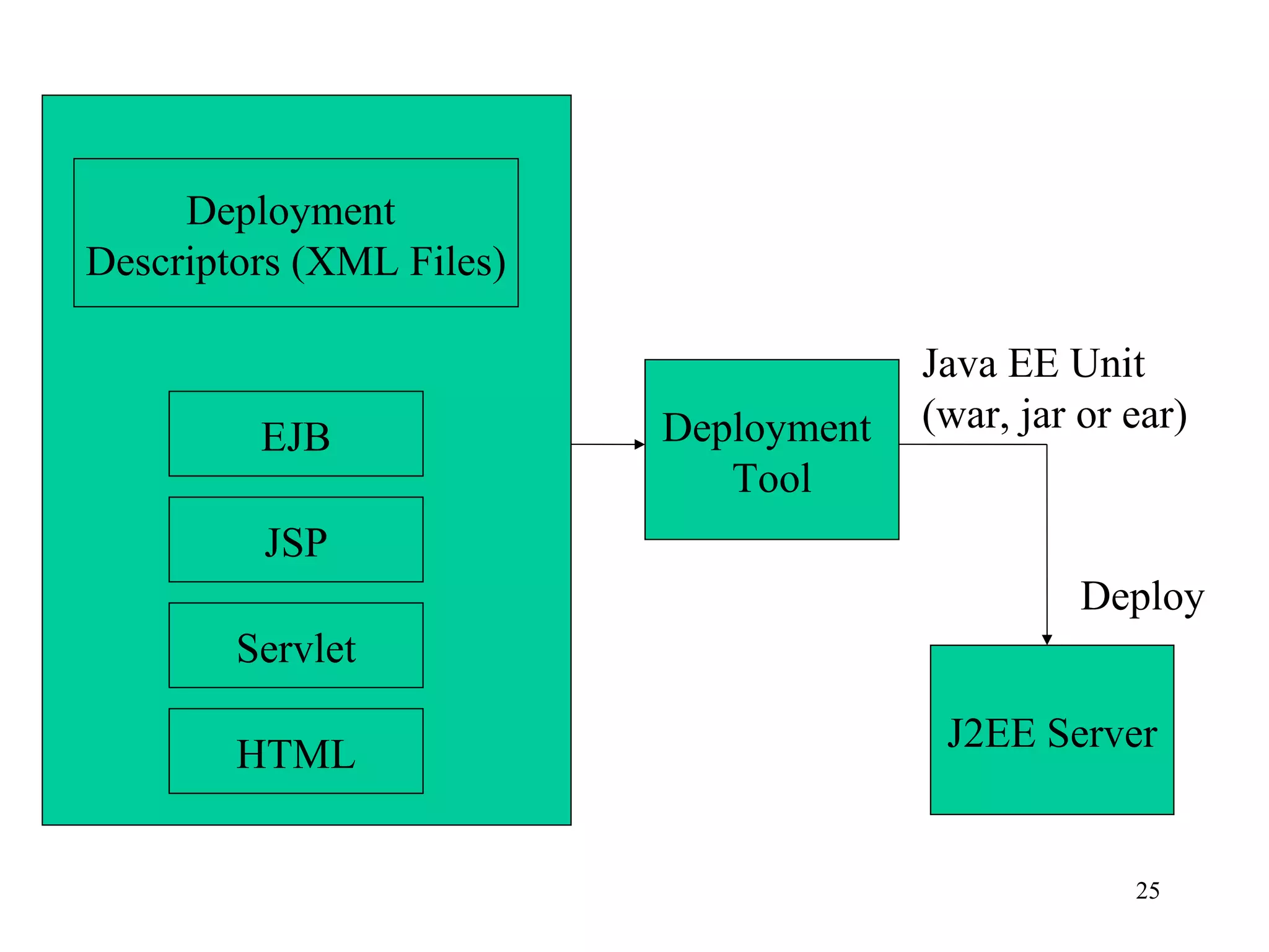 Deployment
Descriptors (XML Files)

                                       Java EE Unit
                          Deployment   (war, jar or ear)
         EJB
                             Tool
         JSP
                                                 Deploy
        Servlet

                                        J2EE Server
        HTML


                                                    25
 