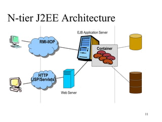 N-tier J2EE Architecture
                                   EJB Application Server

         RMI-IIOP
                                                 Container




         HTTP
     (JSP/Servlets)

                      Web Server




                                                             11
 