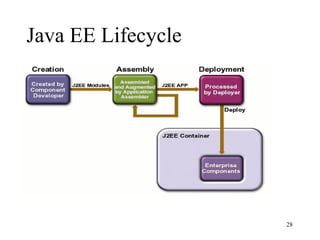 Java EE Lifecycle




                    28
 