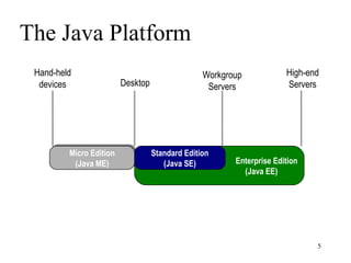 The Java Platform
 Hand-held                                       Workgroup            High-end
  devices                Desktop                  Servers             Servers




         Micro Edition
         Micro Edition             Standard Edition
           (Java ME)
          (Java ME)                   (Java SE)         Enterprise Edition
                                                          (Java EE)




                                                                             5
 