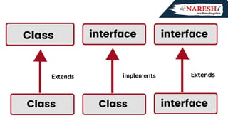 Introduction to Java Interfaces: A Cornerstone of Advanced Java ...