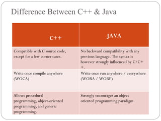 Introduction to java new | PPT