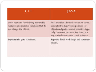 Introduction to java new | PPT