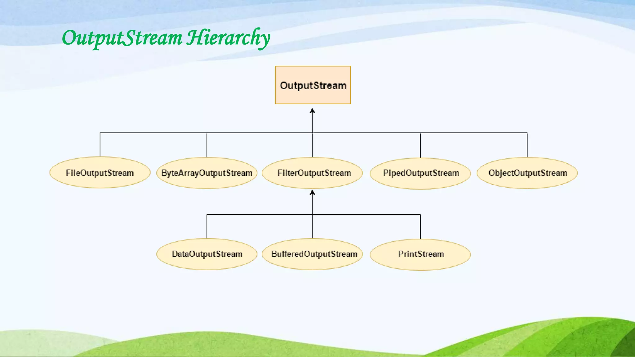 OutputStream Hierarchy
 