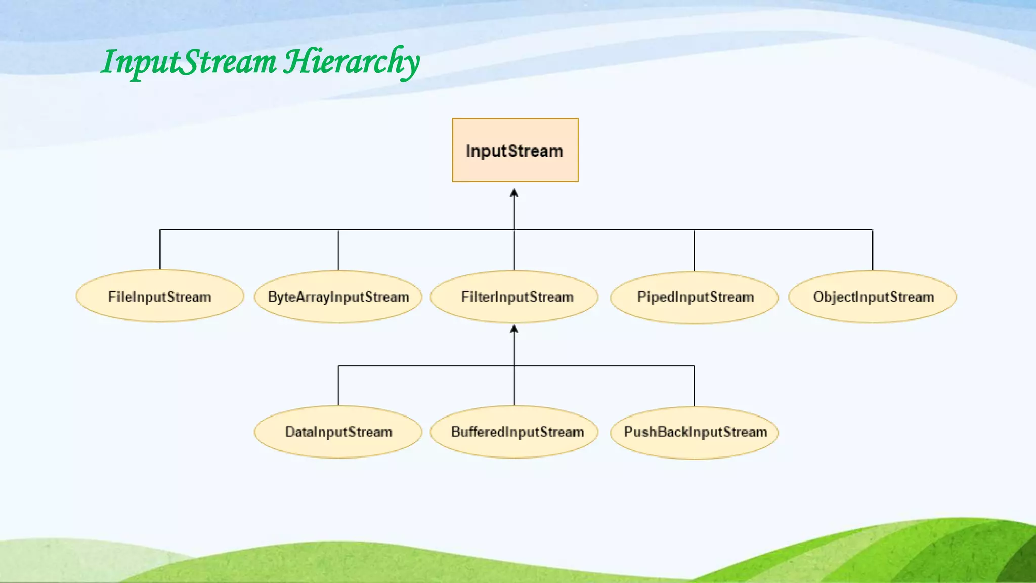 InputStream Hierarchy
 