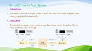OutputStream vs InputStream
• OutputStream
• Java application uses an output stream to write data to a destination, it may be a file,
an array, peripheral device or socket.
• InputStream
• Java application uses an input stream to read data from a source, it may be a file, an
array, peripheral device or socket.
 