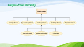 OutputStream Hierarchy
 
