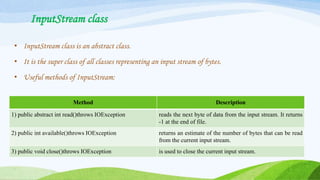 InputStream class
• InputStream class is an abstract class.
• It is the super class of all classes representing an input stream of bytes.
• Useful methods of InputStream:
Method Description
1) public abstract int read()throws IOException reads the next byte of data from the input stream. It returns
-1 at the end of file.
2) public int available()throws IOException returns an estimate of the number of bytes that can be read
from the current input stream.
3) public void close()throws IOException is used to close the current input stream.
 
