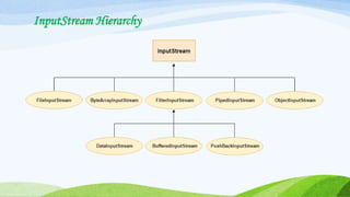 InputStream Hierarchy
 