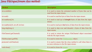 Java FileInputStream class methods
Method Description
int available() It is used to return the estimated number of bytes that can be
read from the input stream.
int read() It is used to read the byte of data from the input stream.
int read(byte[] b) It is used to read up to b.length bytes of data from the input
stream.
int read(byte[] b, int off, int len) It is used to read up to len bytes of data from the input stream.
long skip(long x) It is used to skip over and discards x bytes of data from the
input stream.
FileChannel getChannel() It is used to return the unique FileChannel object associated
with the file input stream.
FileDescriptor getFD() It is used to return the FileDescriptor object.
protected void finalize() It is used to ensure that the close method is call when there is
no more reference to the file input stream.
void close() It is used to closes the stream.
 