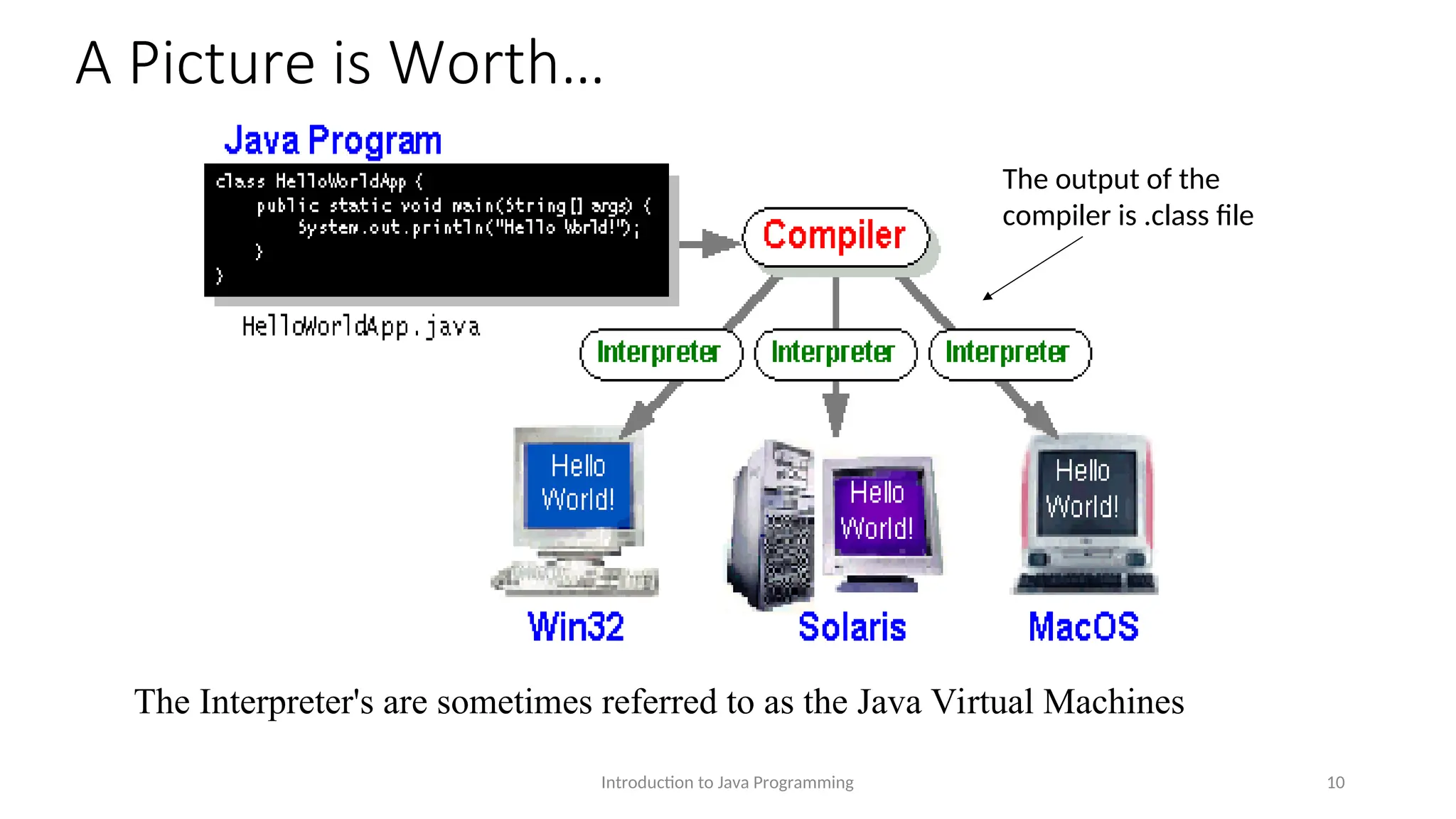 A Picture is Worth… Introduction to Java Programming 10 The Interpreter's are sometimes referred to as the Java Virtual Machines The output of the compiler is .class file 