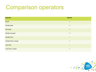 Comparison operators
Operator Symbol
Equal ==
Strictly equal ===
Not equal !=
Strictly not equal !==
Greater than >
Greater than or equal >=
Less than <
Less than or equal <=
 