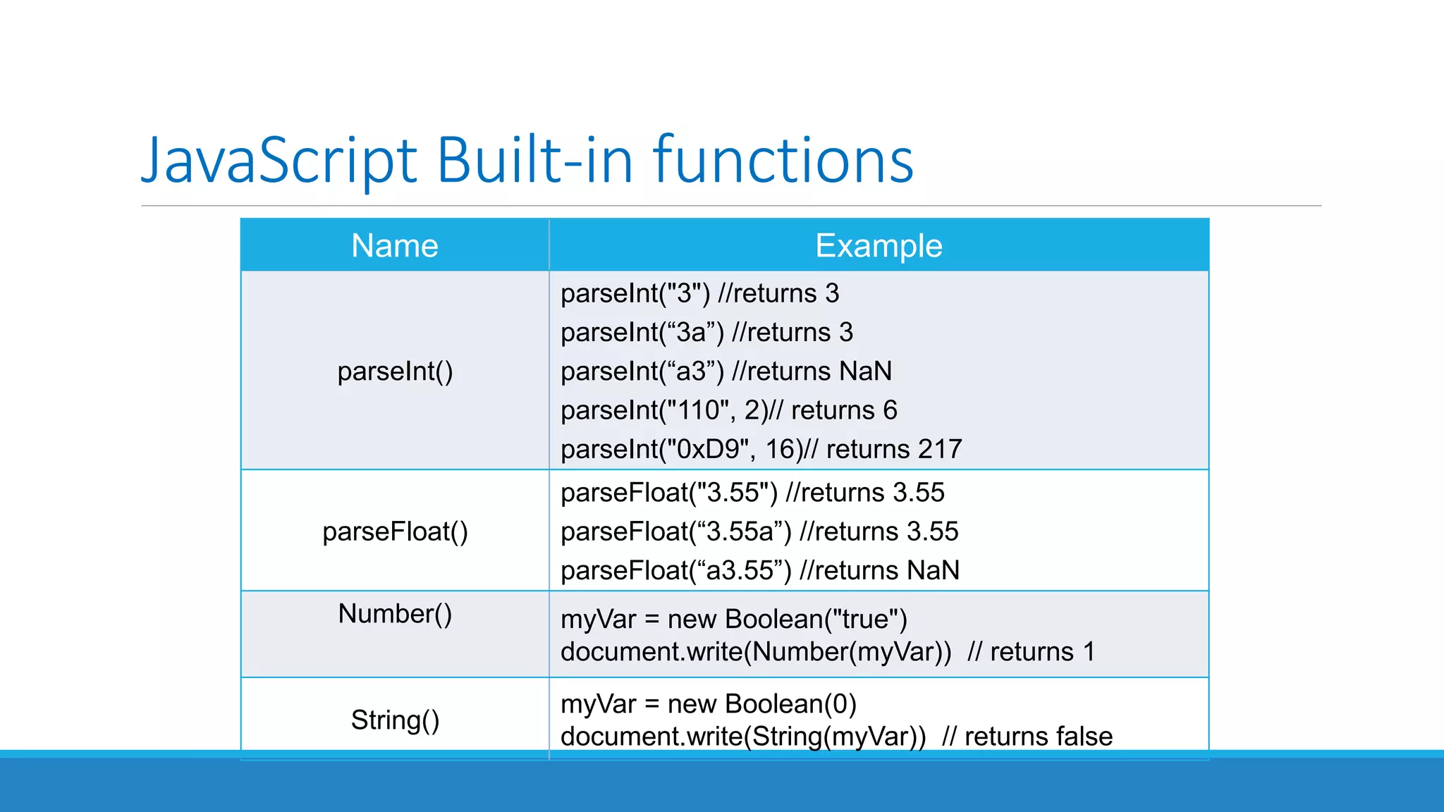 JavaScript Built-in functions
Name Example
parseInt()
parseInt("3") //returns 3
parseInt(“3a”) //returns 3
parseInt(“a3”) //returns NaN
parseInt("110", 2)// returns 6
parseInt("0xD9", 16)// returns 217
parseFloat()
parseFloat("3.55") //returns 3.55
parseFloat(“3.55a”) //returns 3.55
parseFloat(“a3.55”) //returns NaN
Number() myVar = new Boolean("true")
document.write(Number(myVar)) // returns 1
String()
myVar = new Boolean(0)
document.write(String(myVar)) // returns false
 